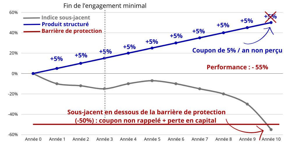 Exemple scénario défavorable produit structure