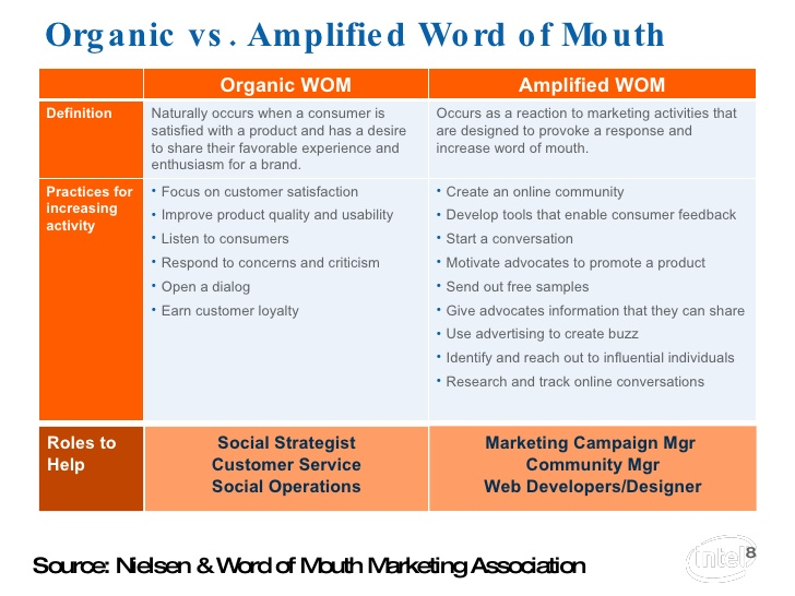 A table showcasing the differences between organic and amplified word-of-mouth. 