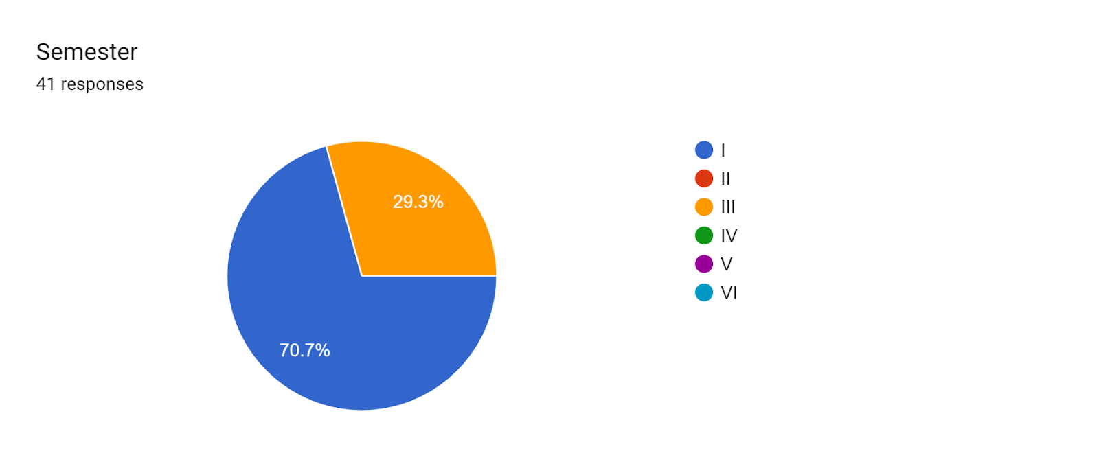 Forms response chart. Question title: Semester. Number of responses: 41 responses.