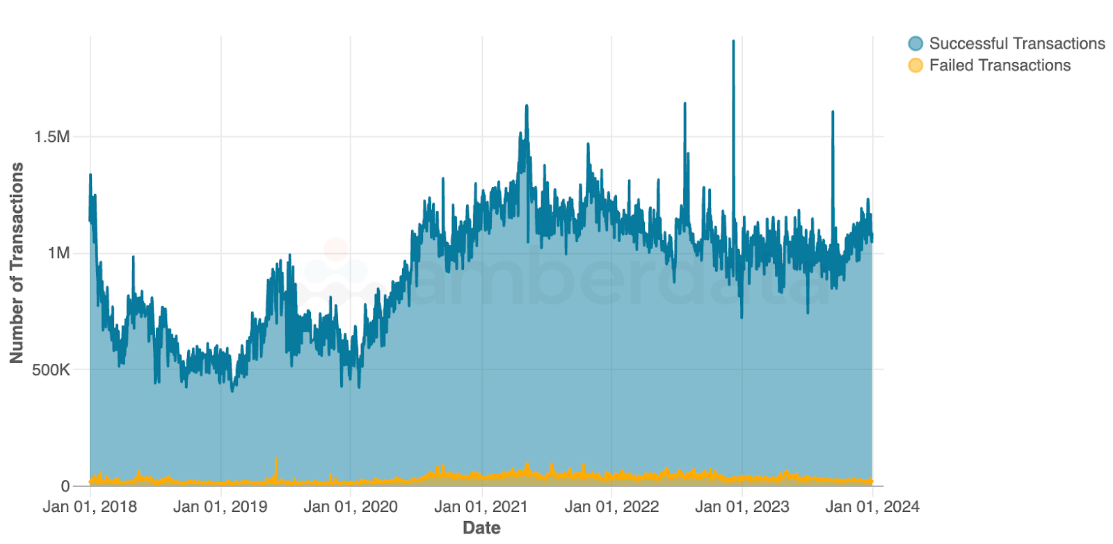 Amberdata API Daily Ethereum transactions (successful vs unsuccessful) since Jan 2018