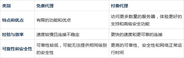 免费代理IP和收费代理IP的优劣势