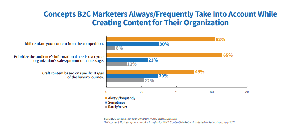 Bar graph showing B2C marketers' content creation priorities.