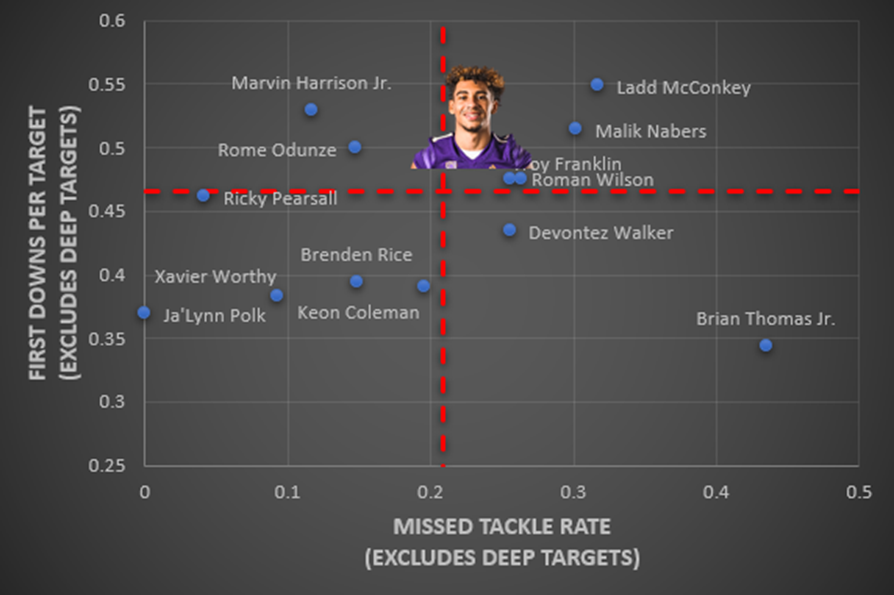 First Downs and Missed Tackles per target