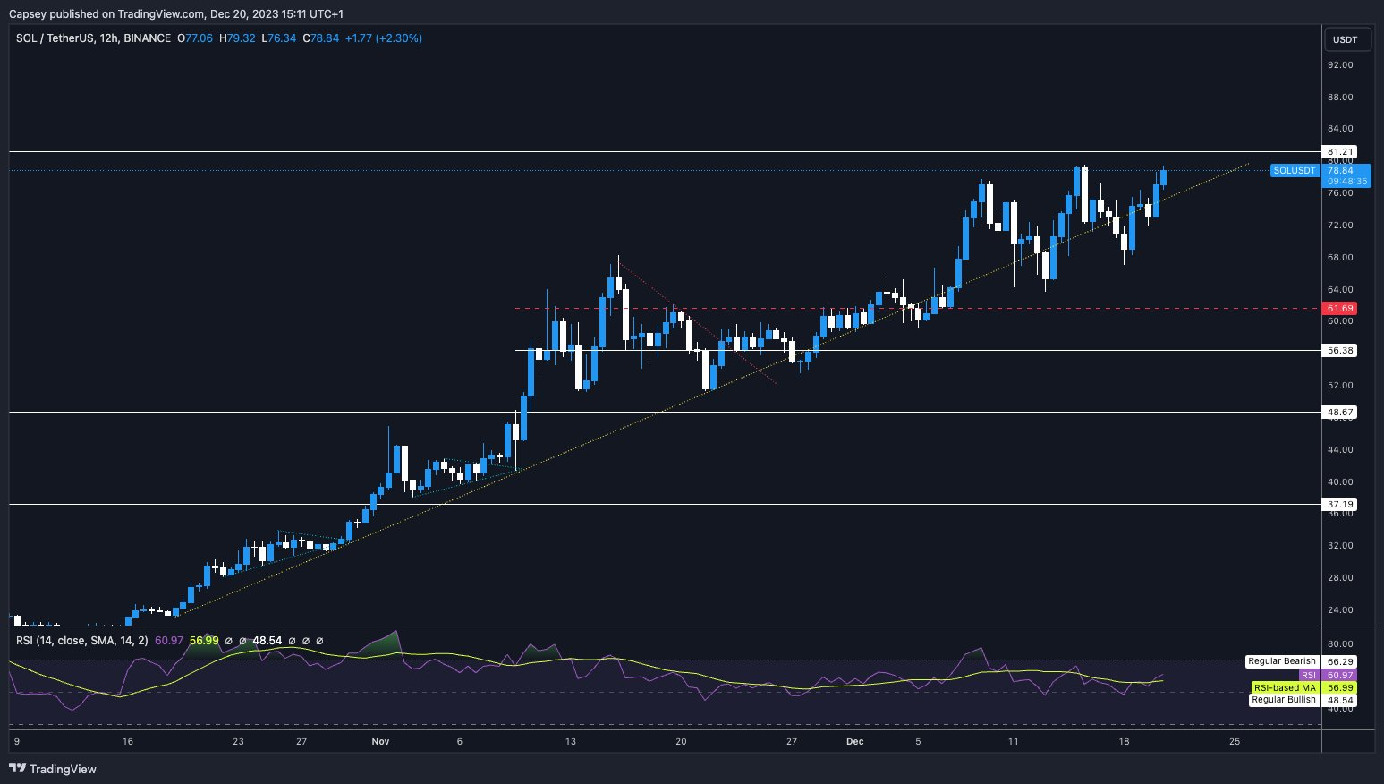 Indicators Signal Further Gains for Solana as Novel Meme Coin Meme Kombat Hits  Million Presale Milestone