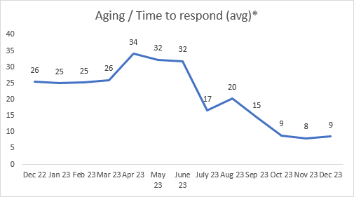 A graph with numbers and a line Description automatically generated