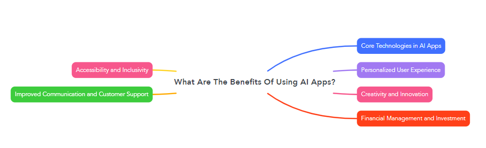 What Are The Benefits Of Using AI Apps?