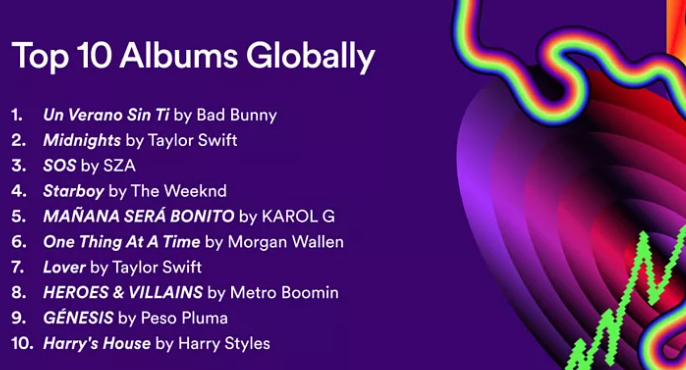 Top global Spotify albums wrapped in 2023