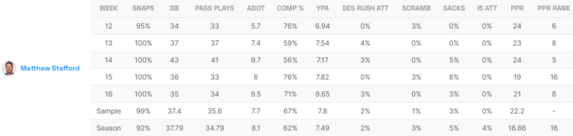 Matthew Stafford Game Logs