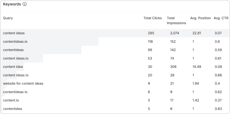 Keyword metrics