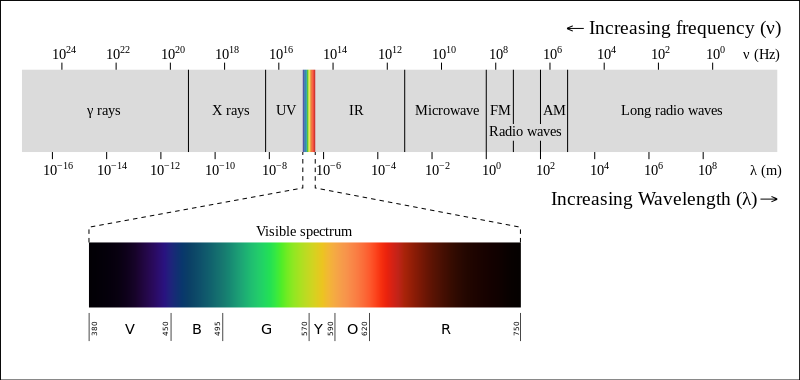 Visible Light Spectrum: From a Lighting Manufacturer's Perspective