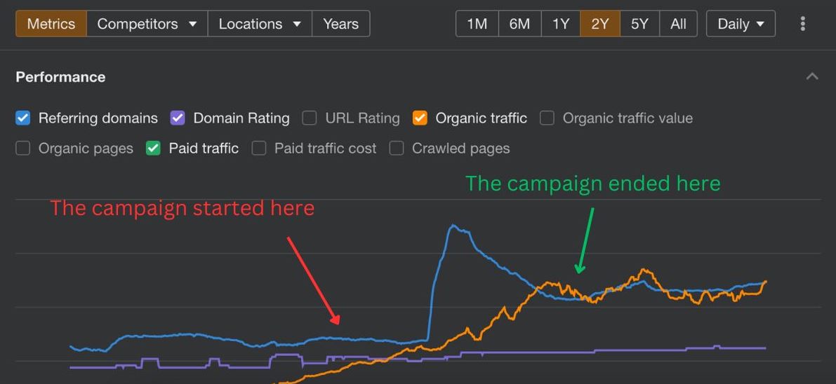 Real estate client traffic after digital pr campaign