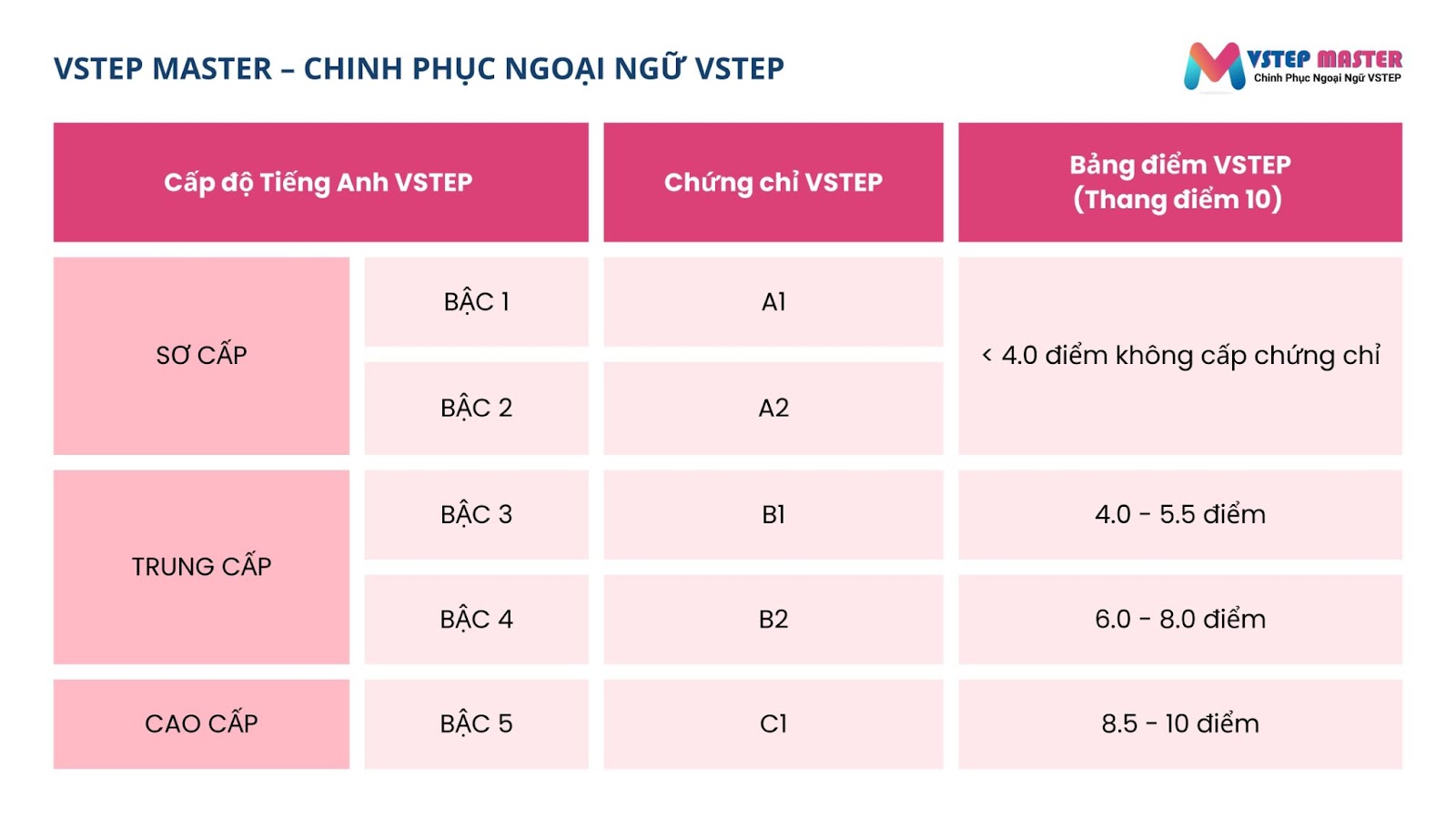 lay bang vstep mat bao lau  co nhung cap do nao