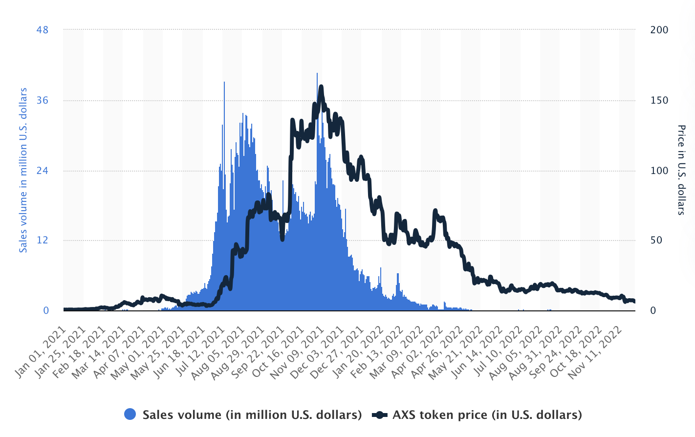 volume de ventes de jeux vidéo et prix du tokek AXS