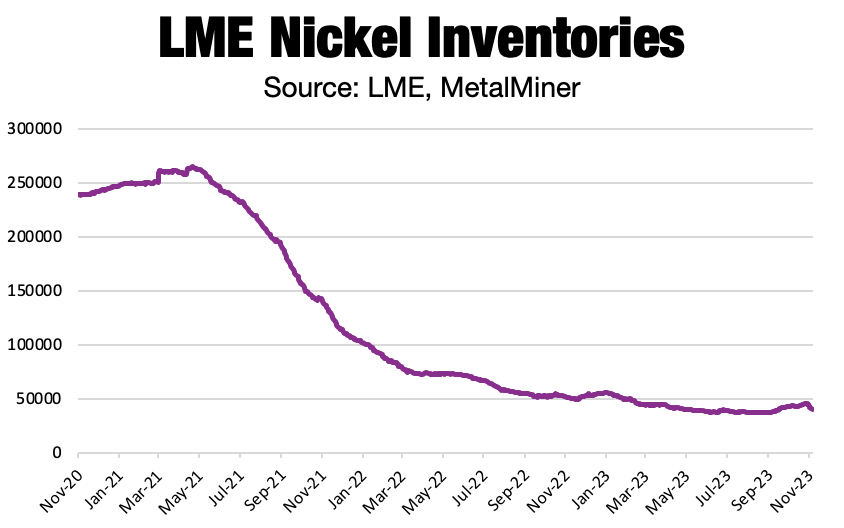 LME Nickel Inventories