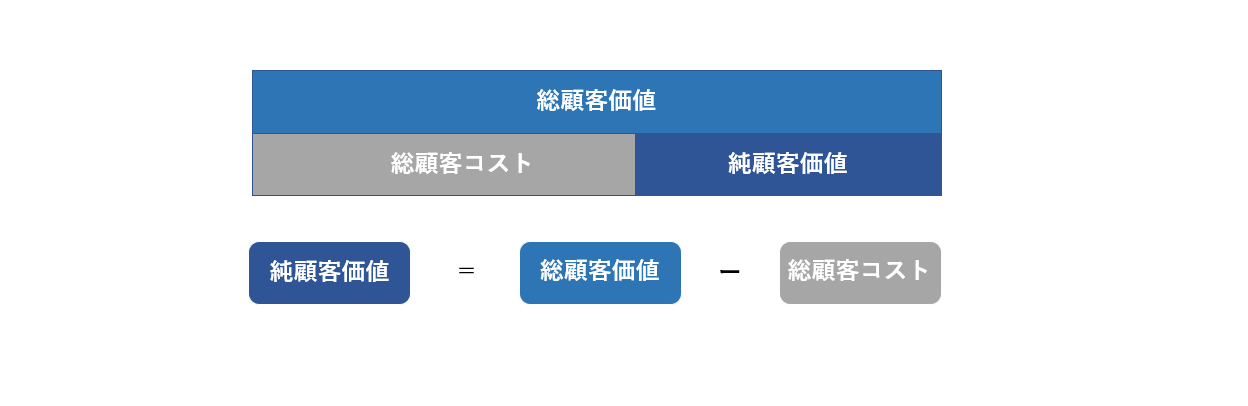 純顧客価値の図解