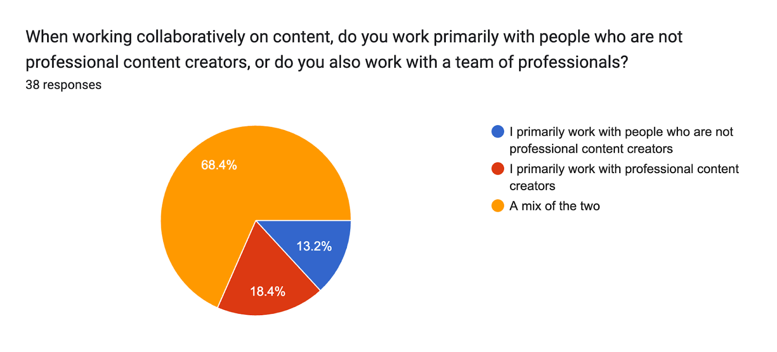 Pie chart. Question title: When working collaboratively on content, do you work primarily with people who are not professional content creators, or do you also work with a team of professionals? . Number of responses: 38 responses.