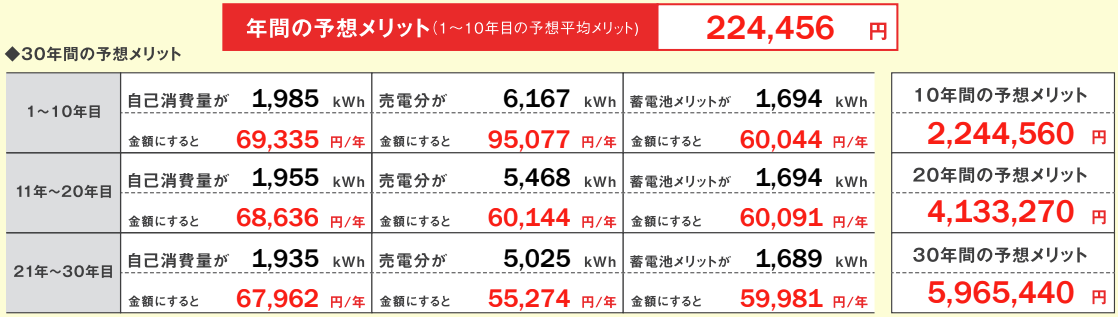 一条工務店：太陽光発電＋蓄電池設置に伴う予想メリット