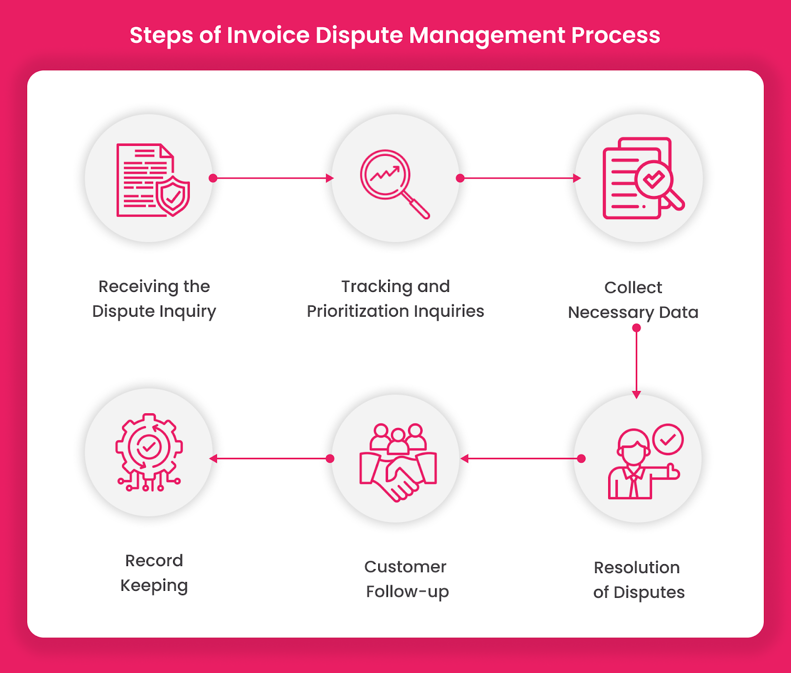 Steps of Invoice Dispute Management process