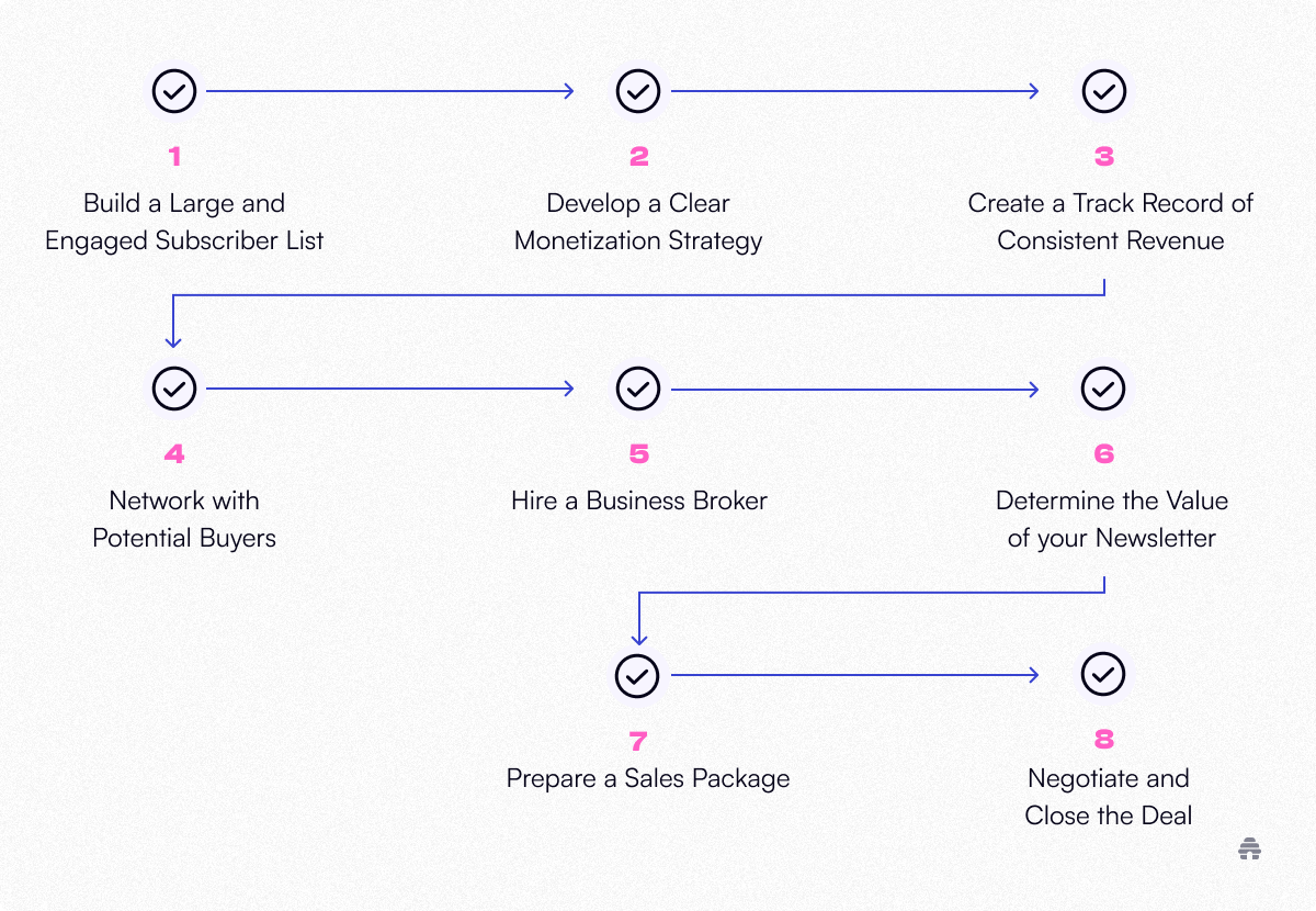 How To Sell Your 7-Figure Email Newsletter