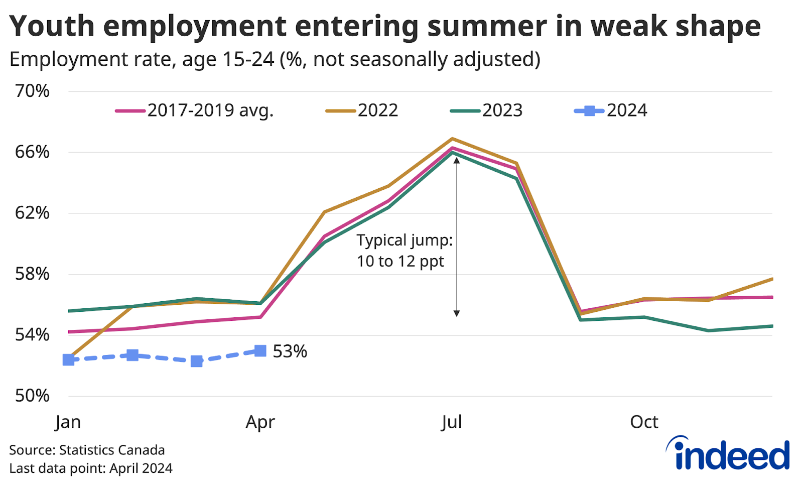 Line chart titled “Youth employment entering summer in weak shape” showing the Canadian youth employment rate (not seasonally adjusted), for each year separately between January and December for 2017 through 2023, and January through April for 2024. While youth employment typically spikes between April and July, in April 2024 it stood well below previous levels. 