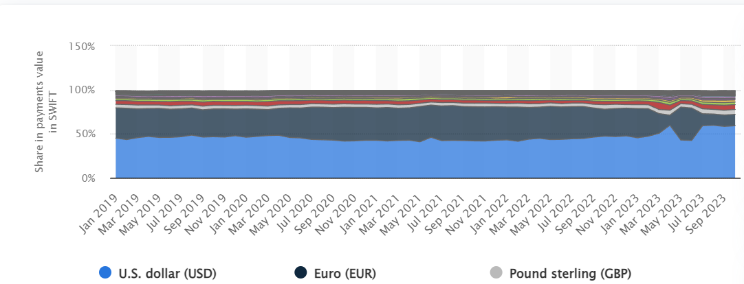 Pagos mundiales en dólares y euros