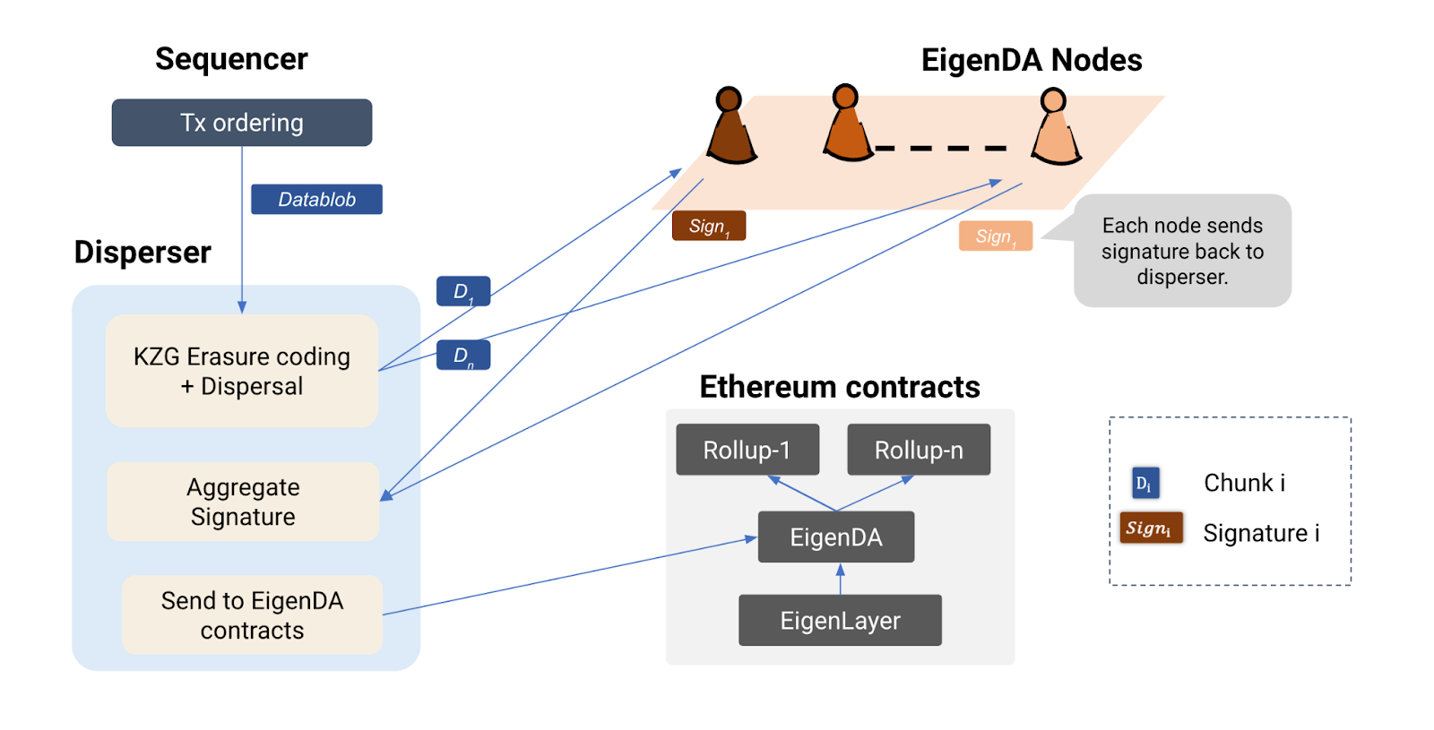 Celestia：以太坊DA最大的竞争对手？EigenLayer能否扳回一局？