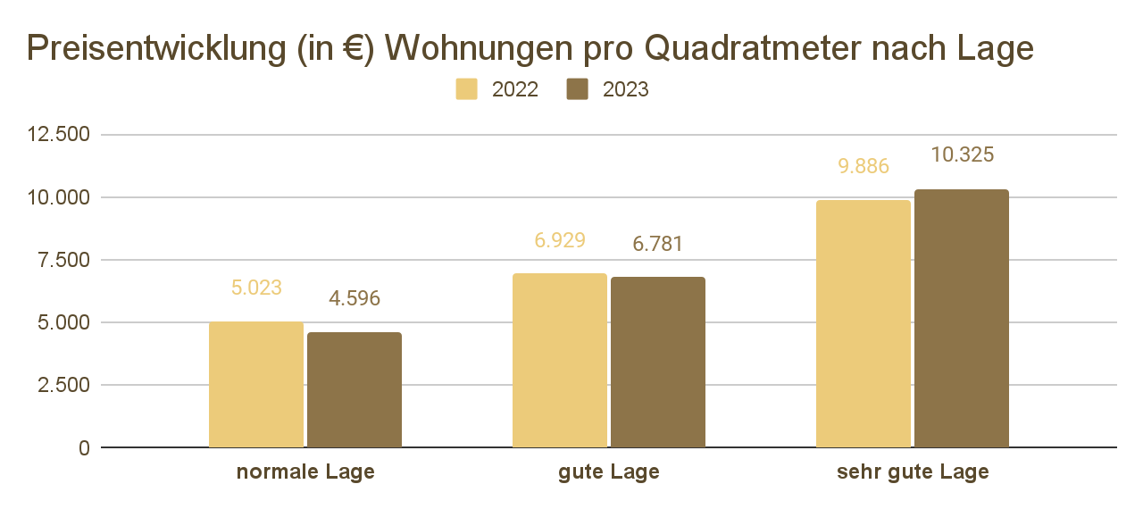 Preisentwicklung in Euro pro Quadratmeter von Wohnungen in Währing nach Lage