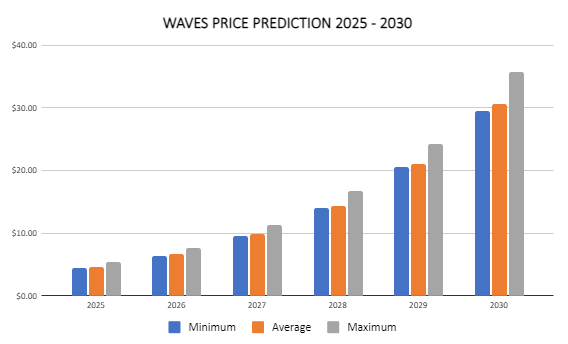 Waves Price Prediction 2024-2030: Will WAVES hit another ATH?