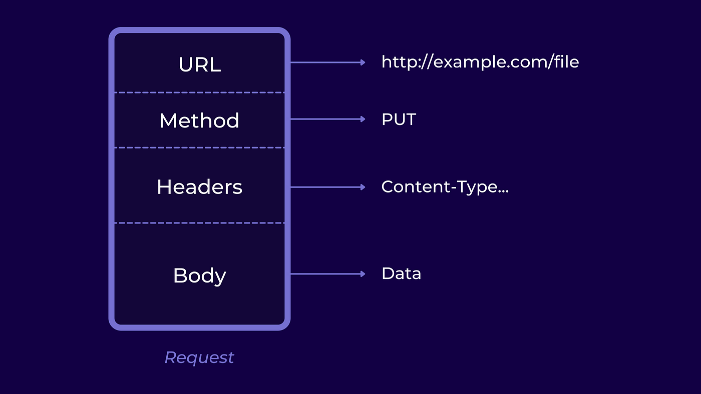 HTTP Request Structure