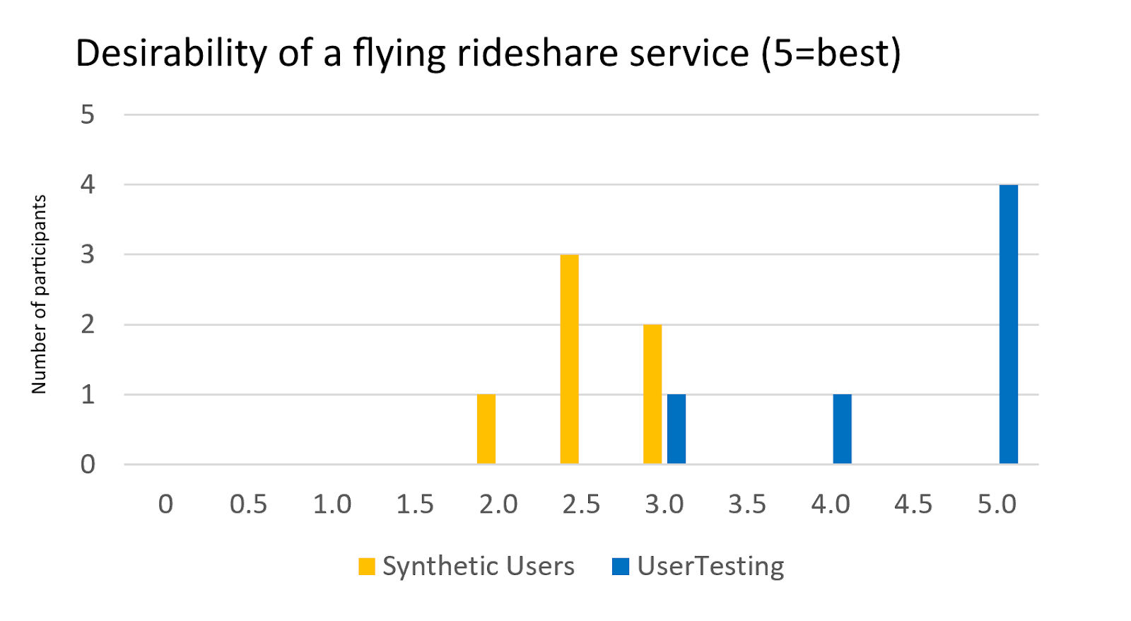A bar graph showing that Synthetic Users responses clustered around 2.5 and UserTesting scores leaned toward 5.