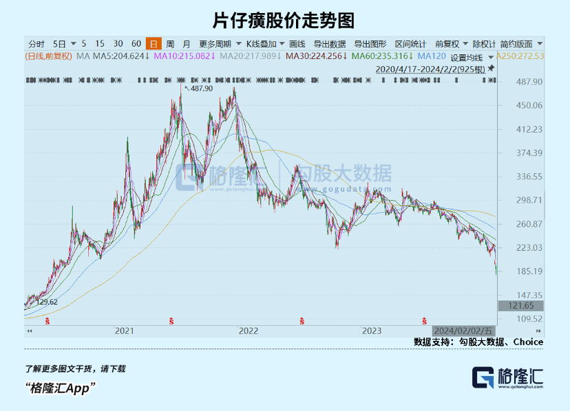 高點回檔60%，片仔癀跌出機會了嗎？