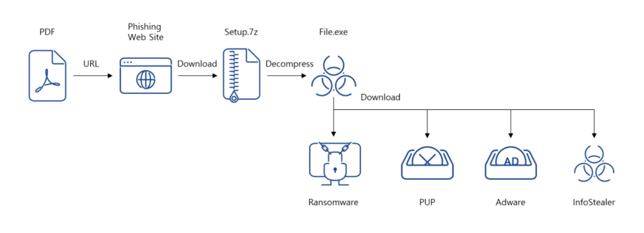PDF Files Weaponized to Deliver Multiple Ransomware Variants