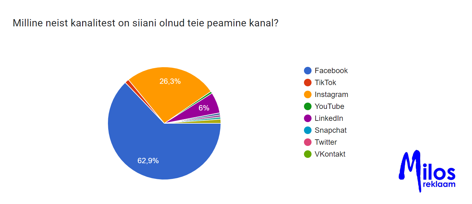 Milliseid sotsiaalmeediakanaleid Eesti ettevõtted kasutavad vol 2