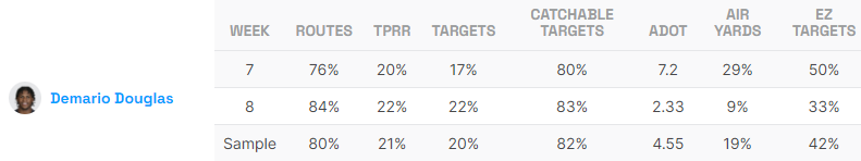 Demario Douglas Game Logs