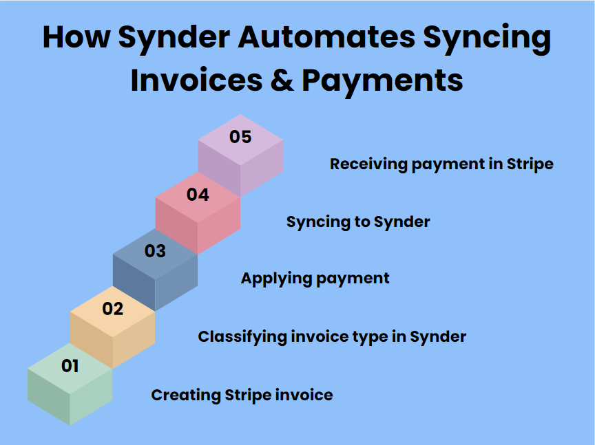 How Synder automates syncing invoices and payments