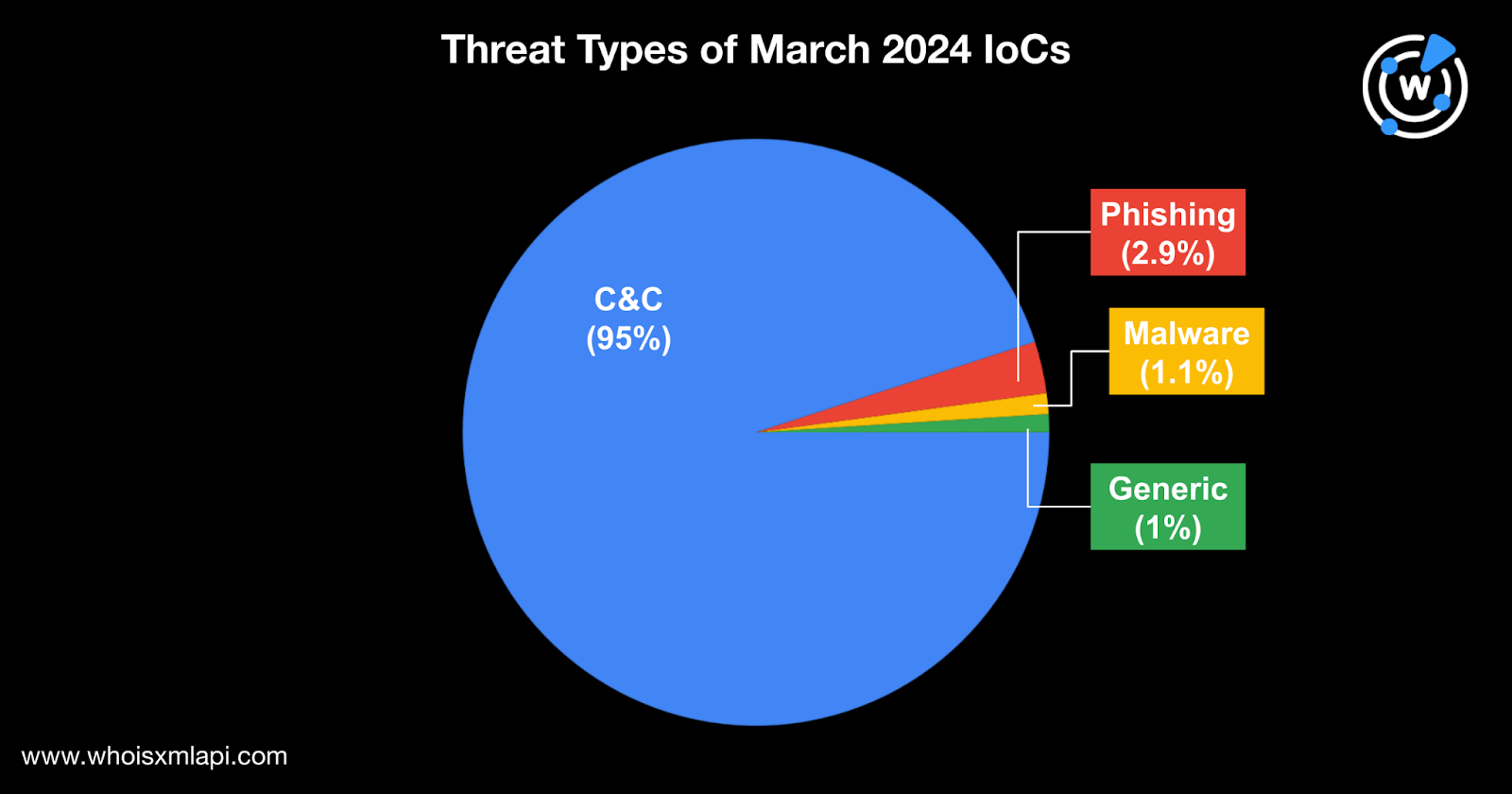 Threat types of March 2024 IoCs