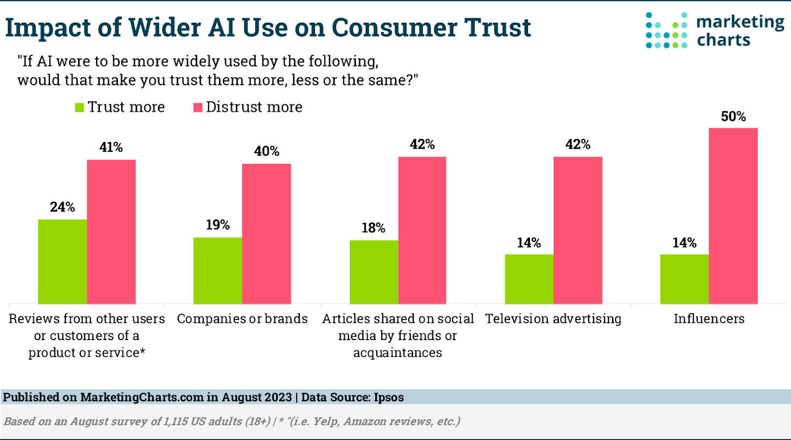 Screenshot of a markertingcharts.com chart showing the impact of wider AI use on consumer trust