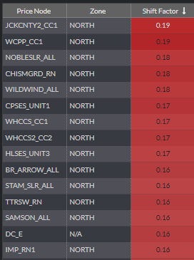 price node, zone and shift factor chart north