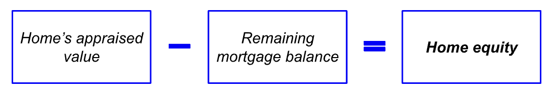 A formula showing the calculation to arrive at home equity