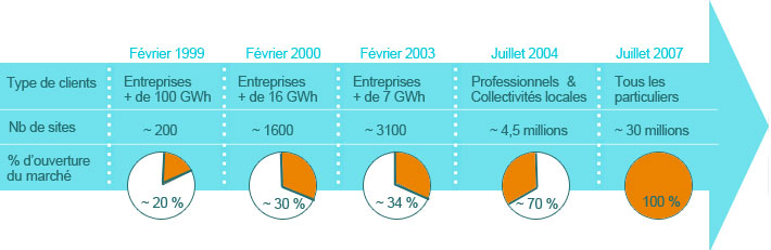 frise ouverture progressive des marchés de l’énergie en France
