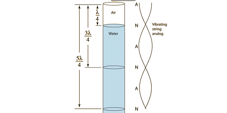 Menghitung Panjang Kolom Udara Resonansi Kedua Halaman all - Kompas.com