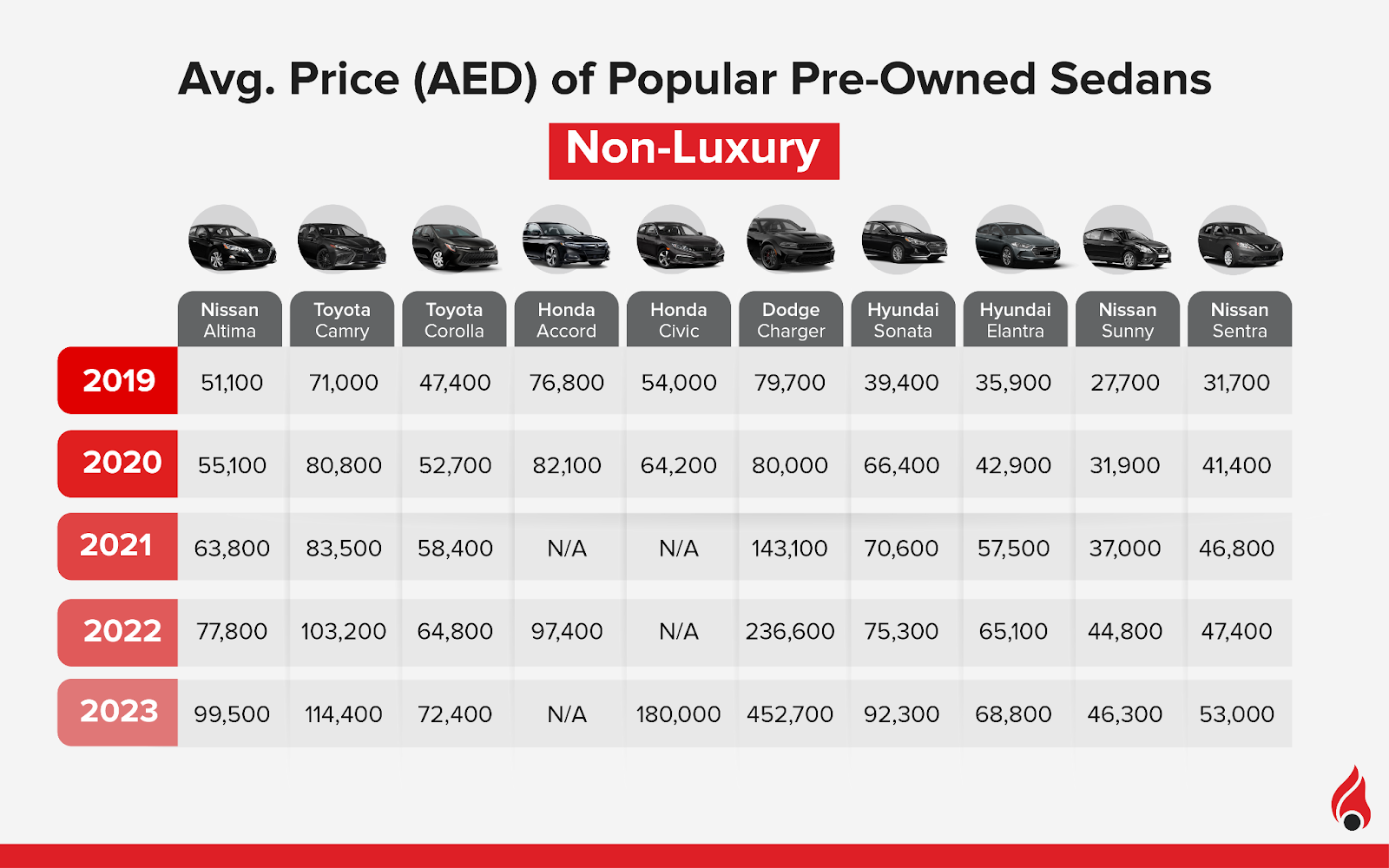 popular non-luxury used sedan in 2023