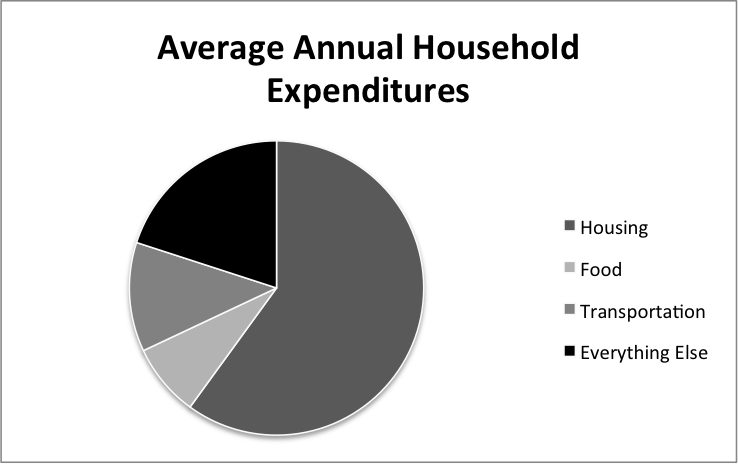 Circle graph showing the average annual household expenditures, shown from highest to lowest:
- Housing
- Everything else
- Transportation
- Food
