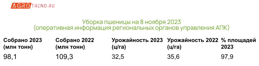 Предварительные итоги уборочной 2023