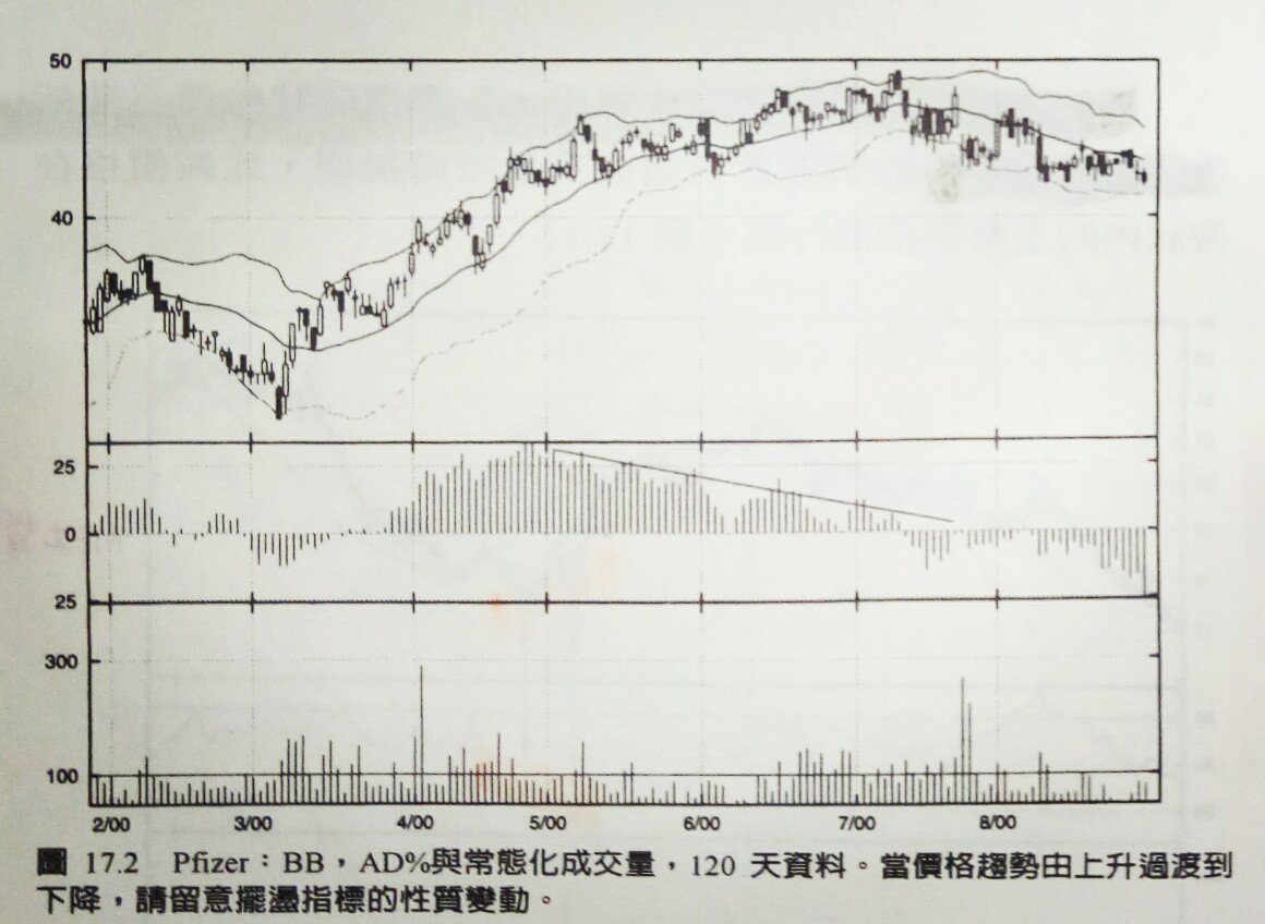 包寧傑帶狀指標概述