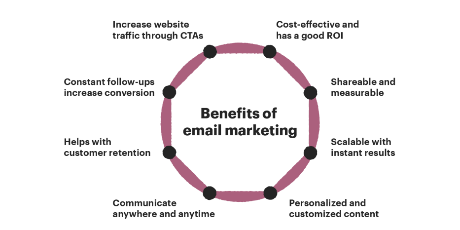 Boost eCommerce Sales - Email Marketing Benefits