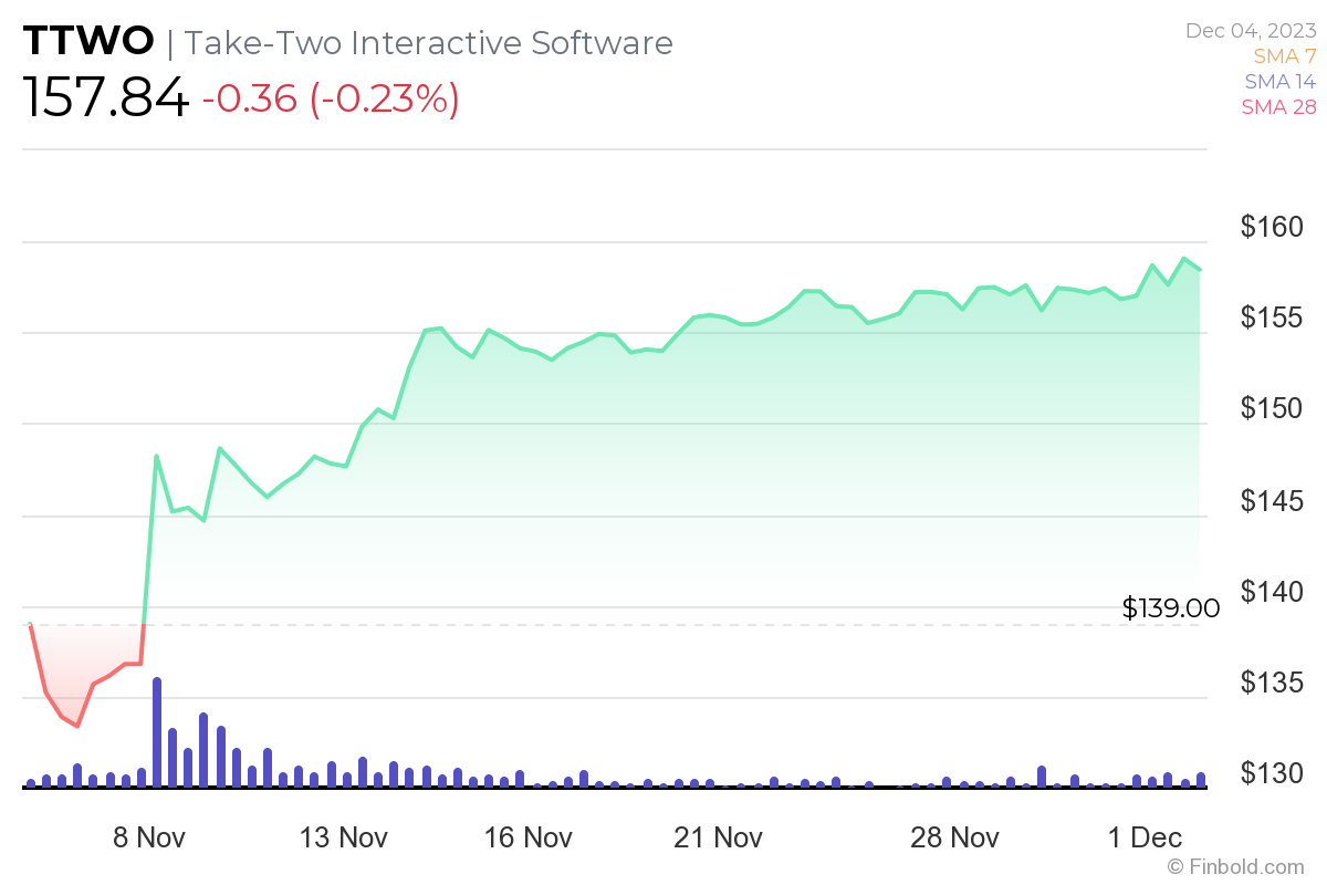 TTWO Shares Surge as GTA VI Comes Out All Guns Blazing