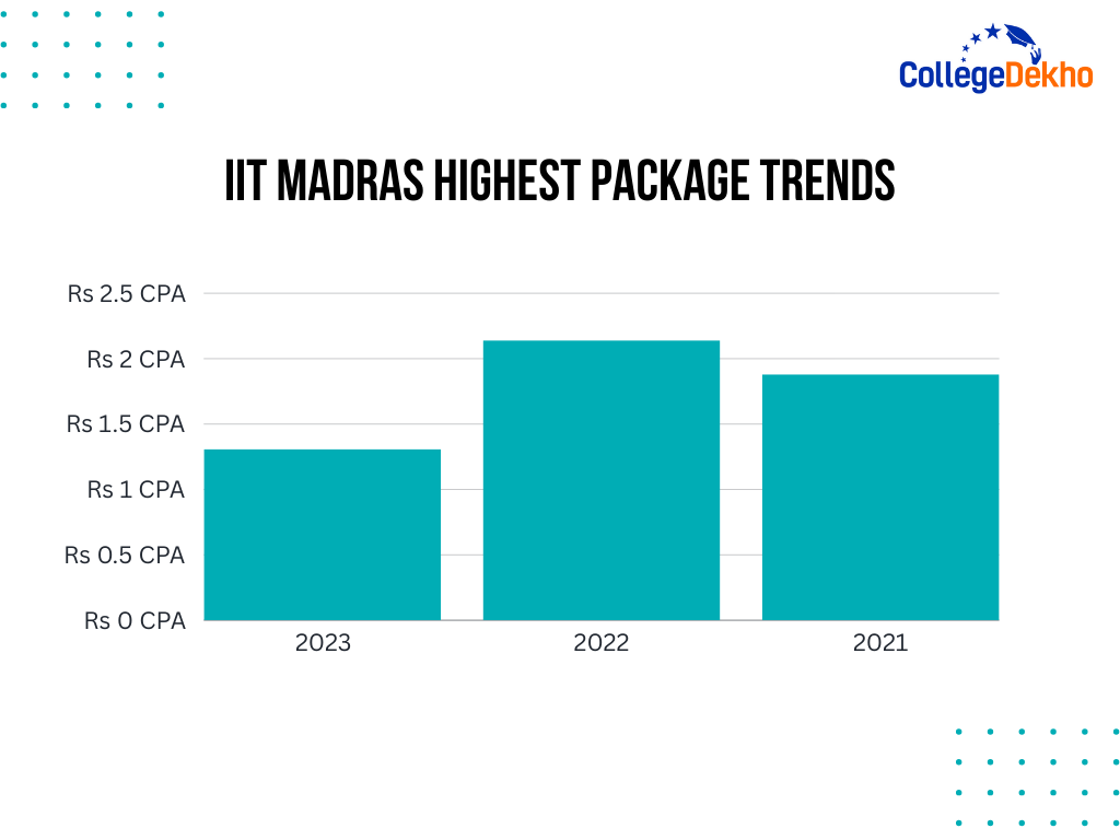 What was the Highest Package of IIT Madras?