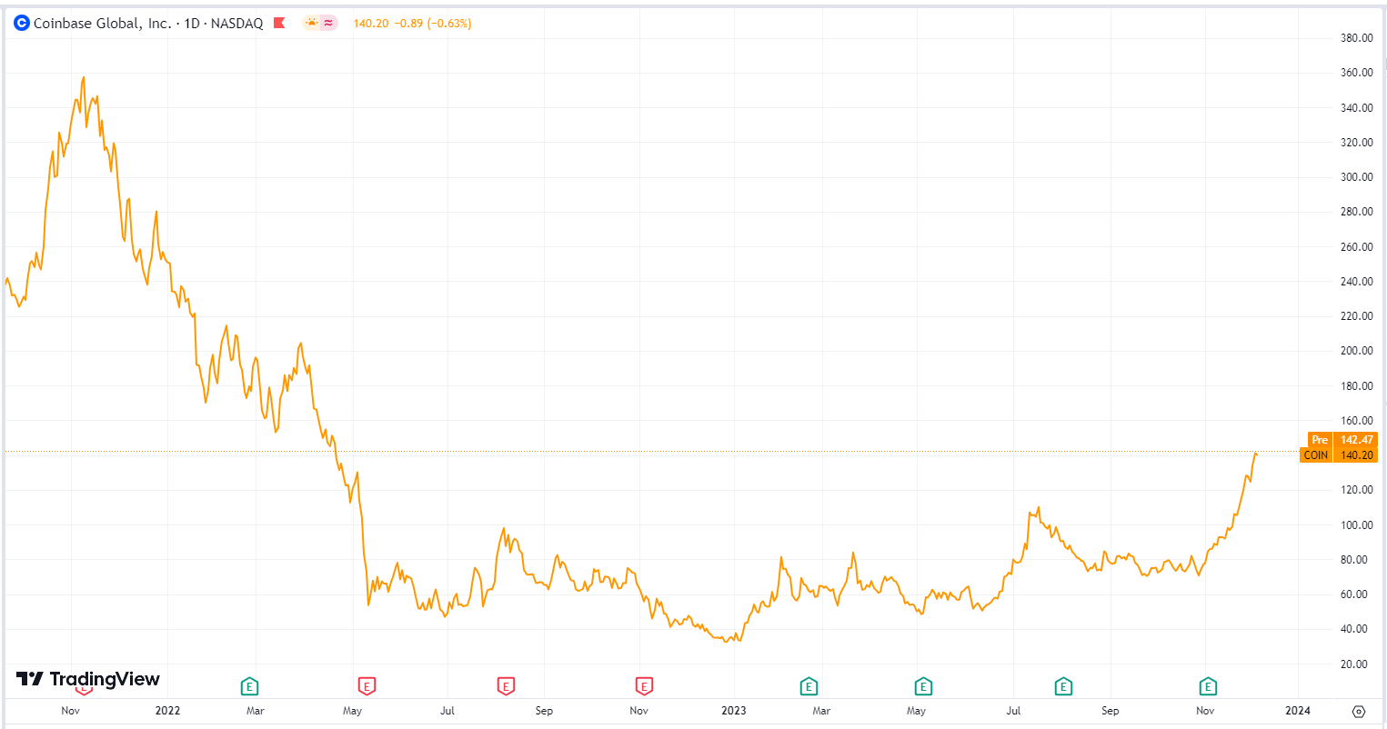 ARK Invest再次拋售3,300萬美元Coinbase股票