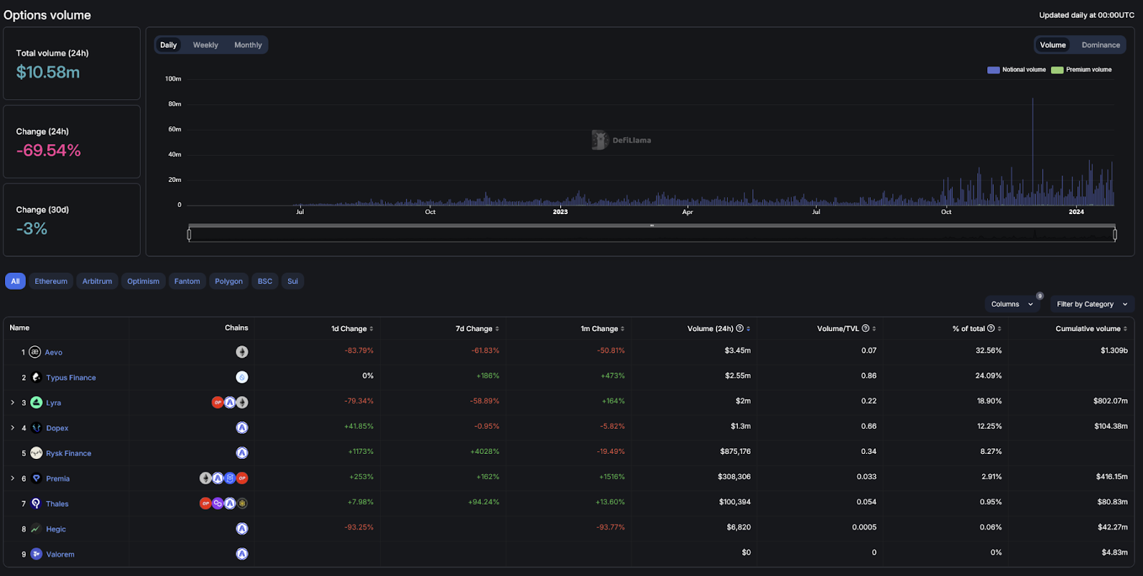 defillama option volume